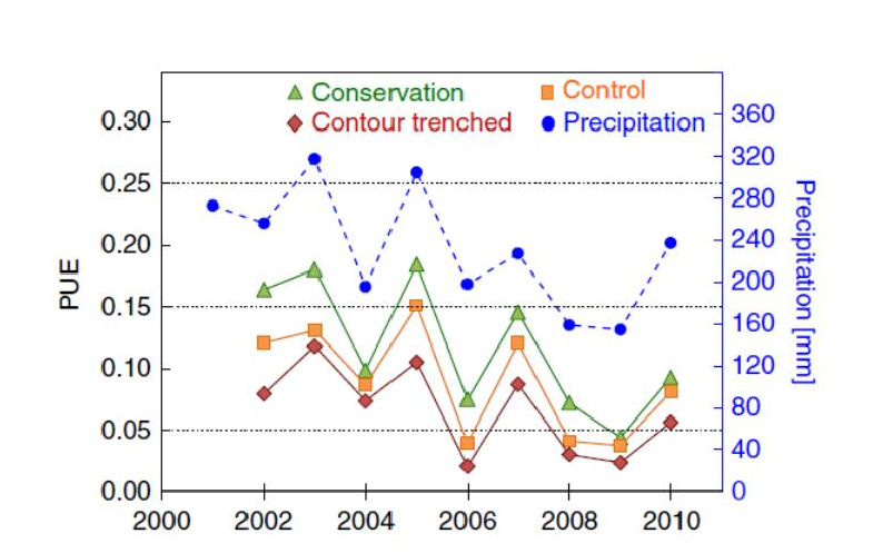  Precipitation Use Efficiency (PUE) and Conservation