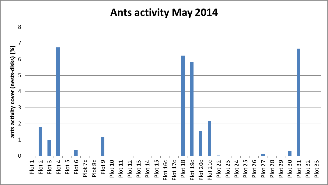  Fig. 15: Percent of plot area affected by ant nest activity in selected research plots in May 2014. 