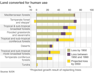  Ecosystems Converted for Human Use